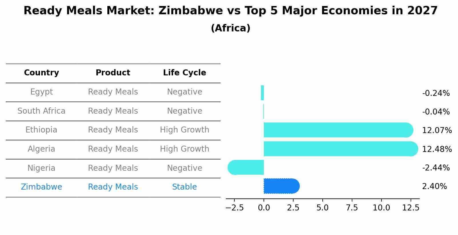 Ready Meals Market: Zimbabwe vs Top 5 Major Economies in 2027 (Africa)