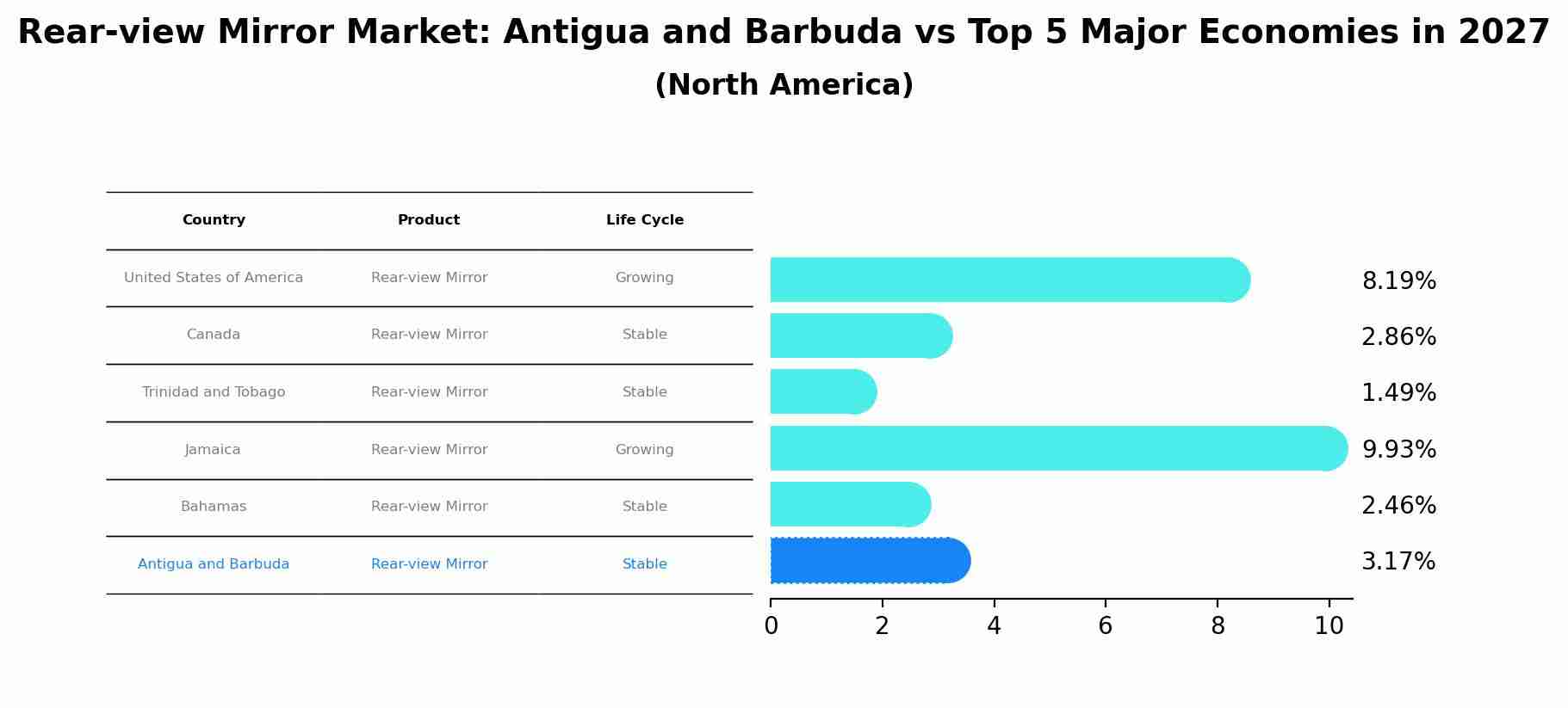 Rear-view Mirror Market: Antigua and Barbuda vs Top 5 Major Economies in 2027 (North America)