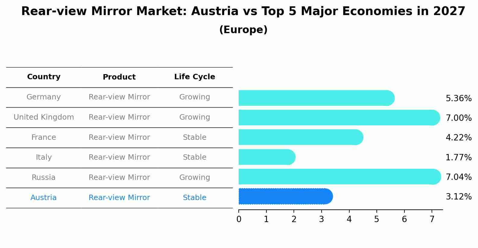 Rear-view Mirror Market: Austria vs Top 5 Major Economies in 2027 (Europe)