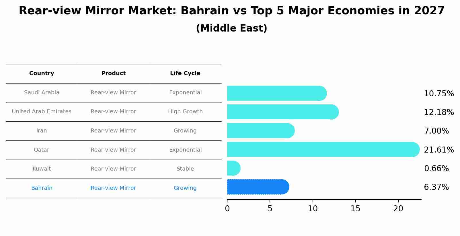 Rear-view Mirror Market: Bahrain vs Top 5 Major Economies in 2027 (Middle East)