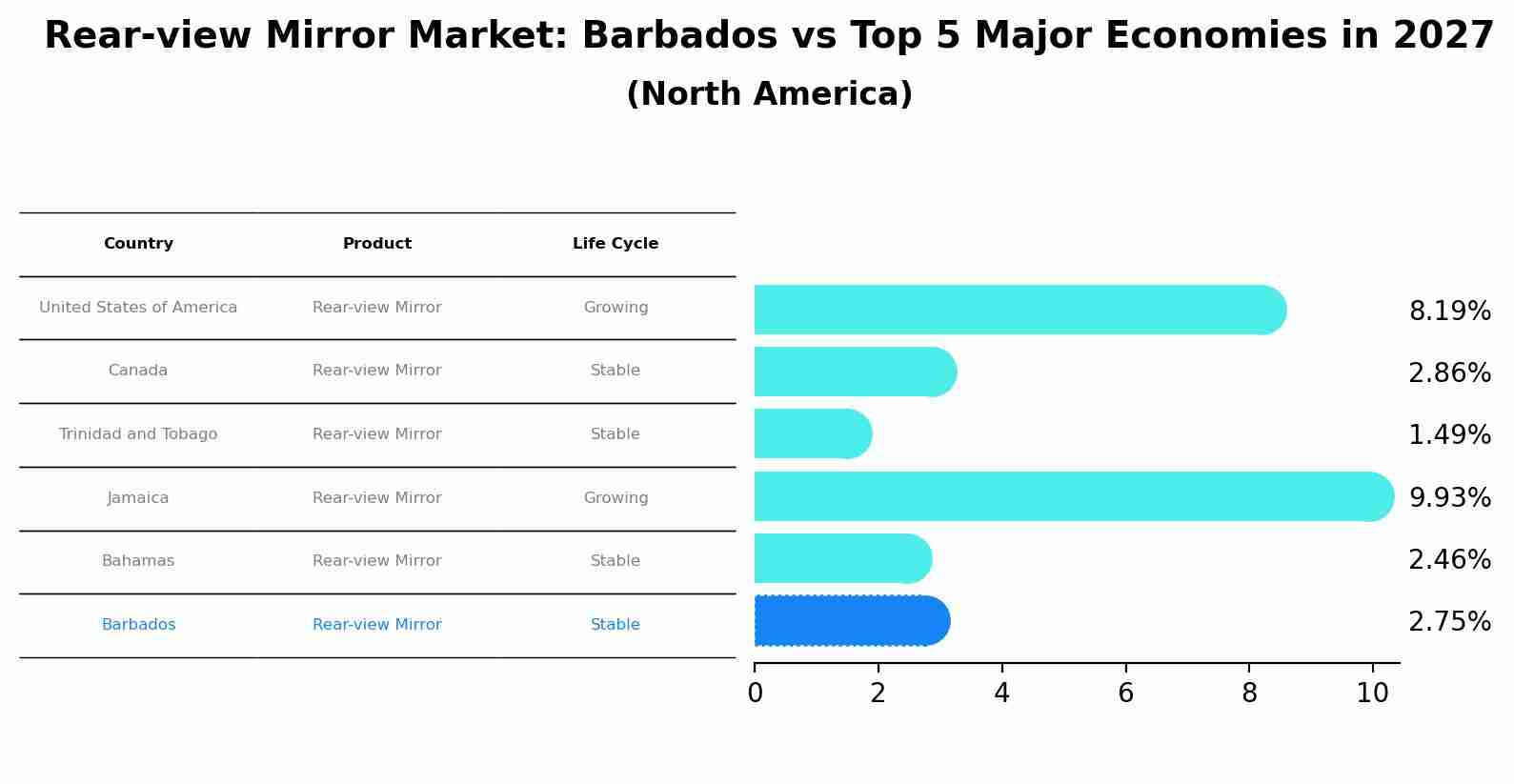 Rear-view Mirror Market: Barbados vs Top 5 Major Economies in 2027 (North America)