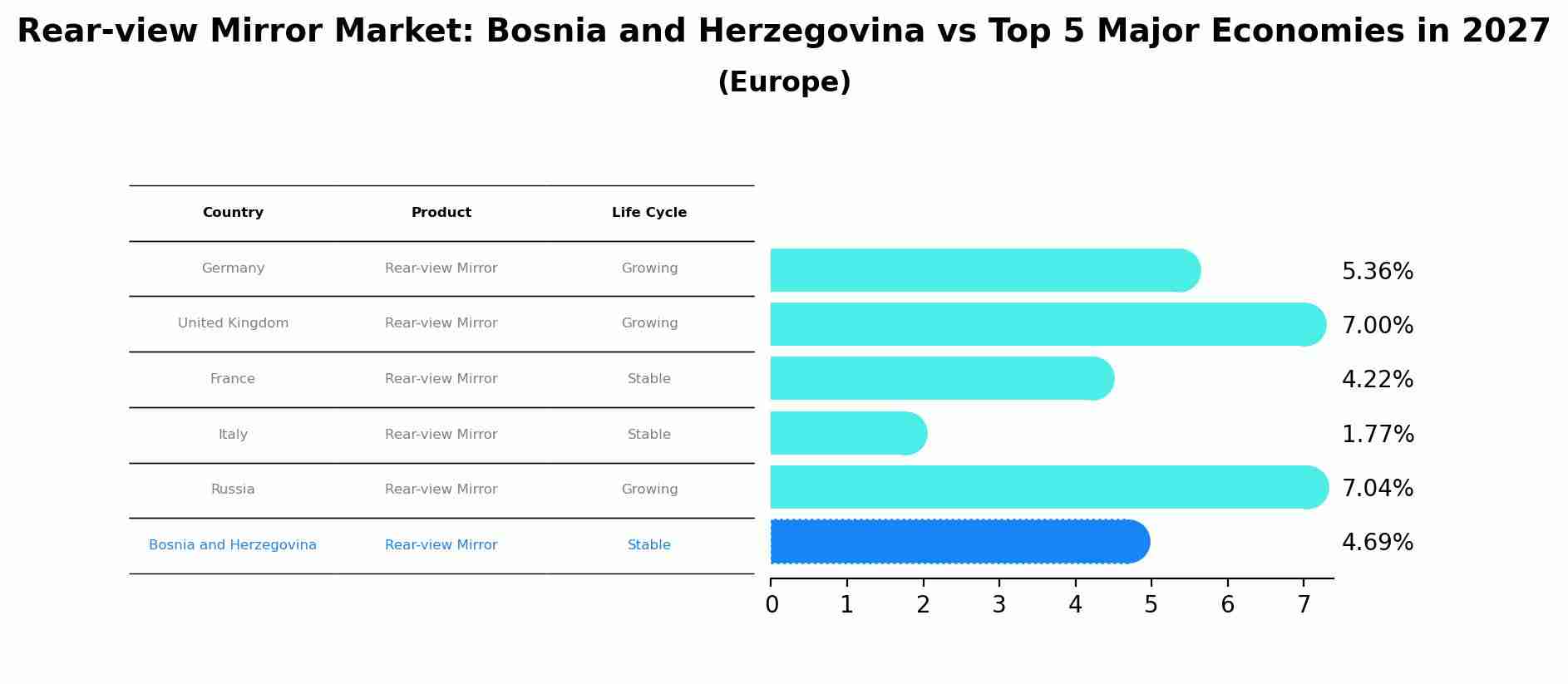 Rear-view Mirror Market: Bosnia and Herzegovina vs Top 5 Major Economies in 2027 (Europe)