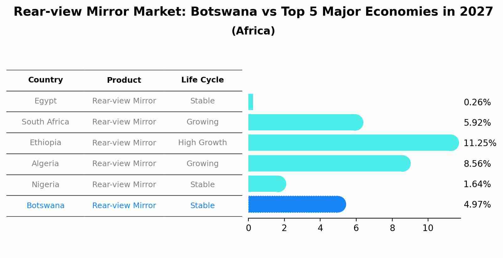 Rear-view Mirror Market: Botswana vs Top 5 Major Economies in 2027 (Africa)