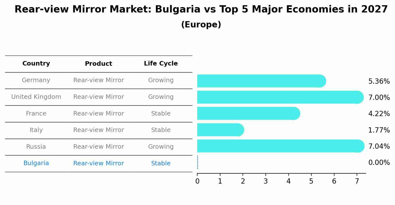 Rear-view Mirror Market: Bulgaria vs Top 5 Major Economies in 2027 (Europe)