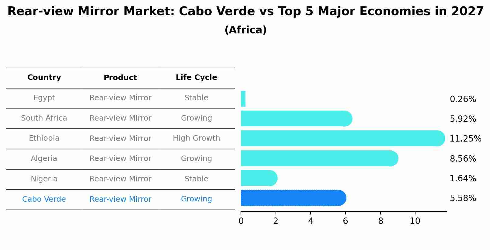 Rear-view Mirror Market: Cabo Verde vs Top 5 Major Economies in 2027 (Africa)