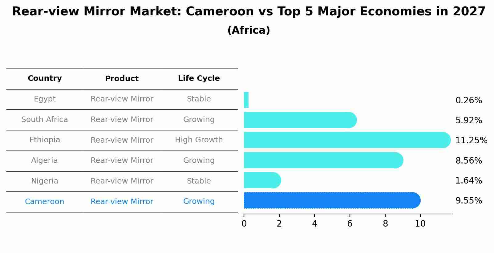 Rear-view Mirror Market: Cameroon vs Top 5 Major Economies in 2027 (Africa)
