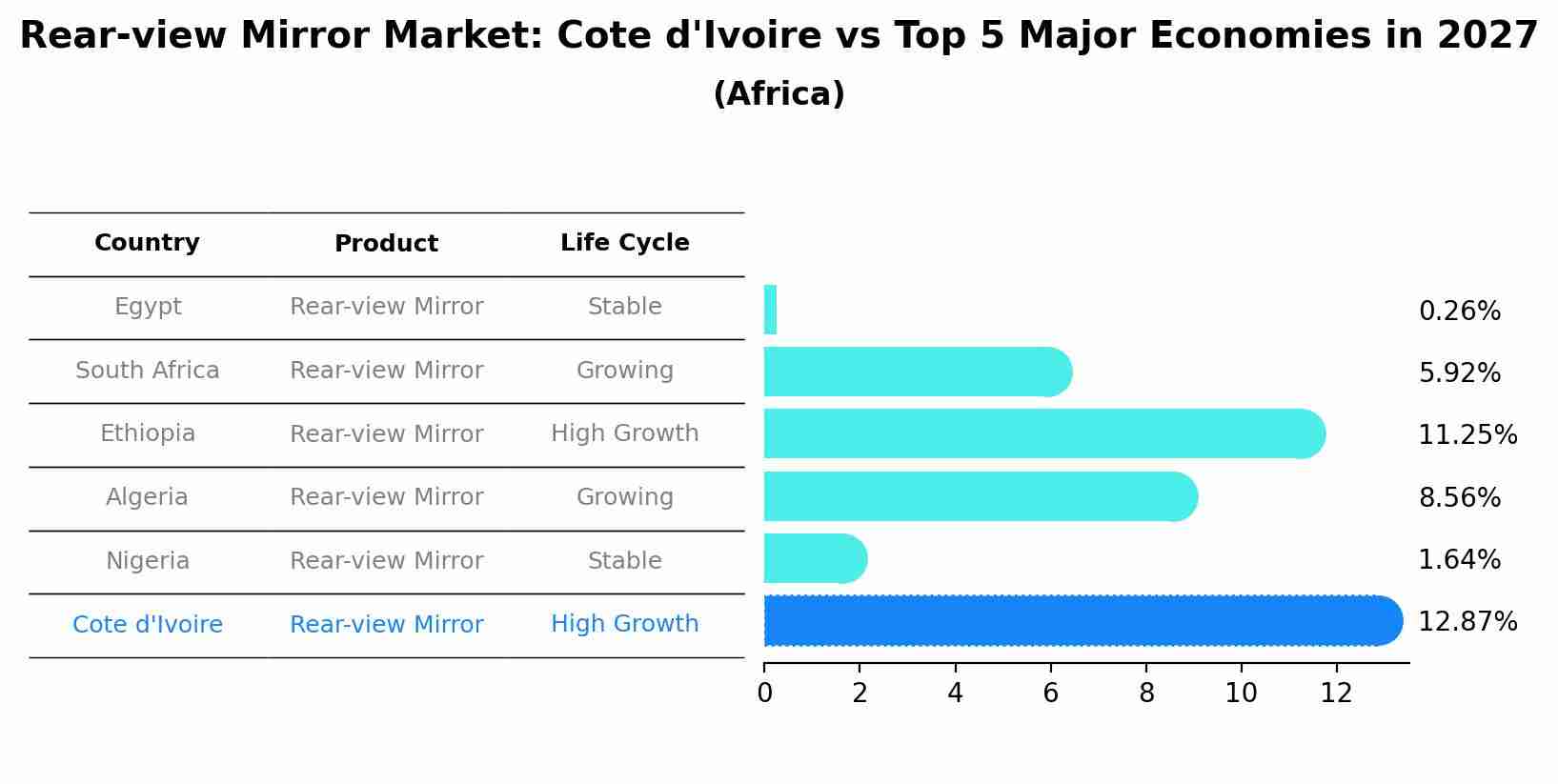 Rear-view Mirror Market: Cote d'Ivoire vs Top 5 Major Economies in 2027 (Africa)