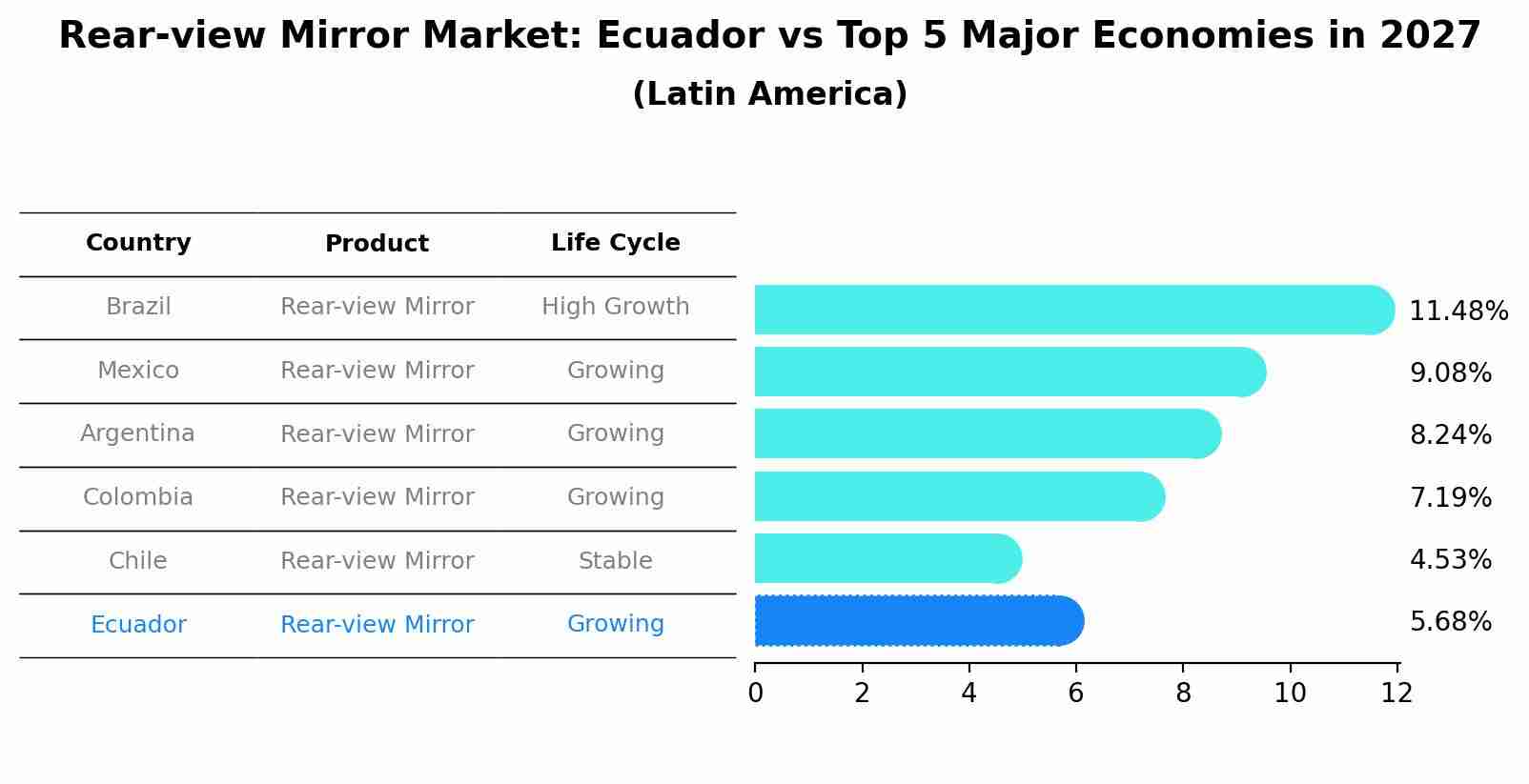 Rear-view Mirror Market: Ecuador vs Top 5 Major Economies in 2027 (Latin America)