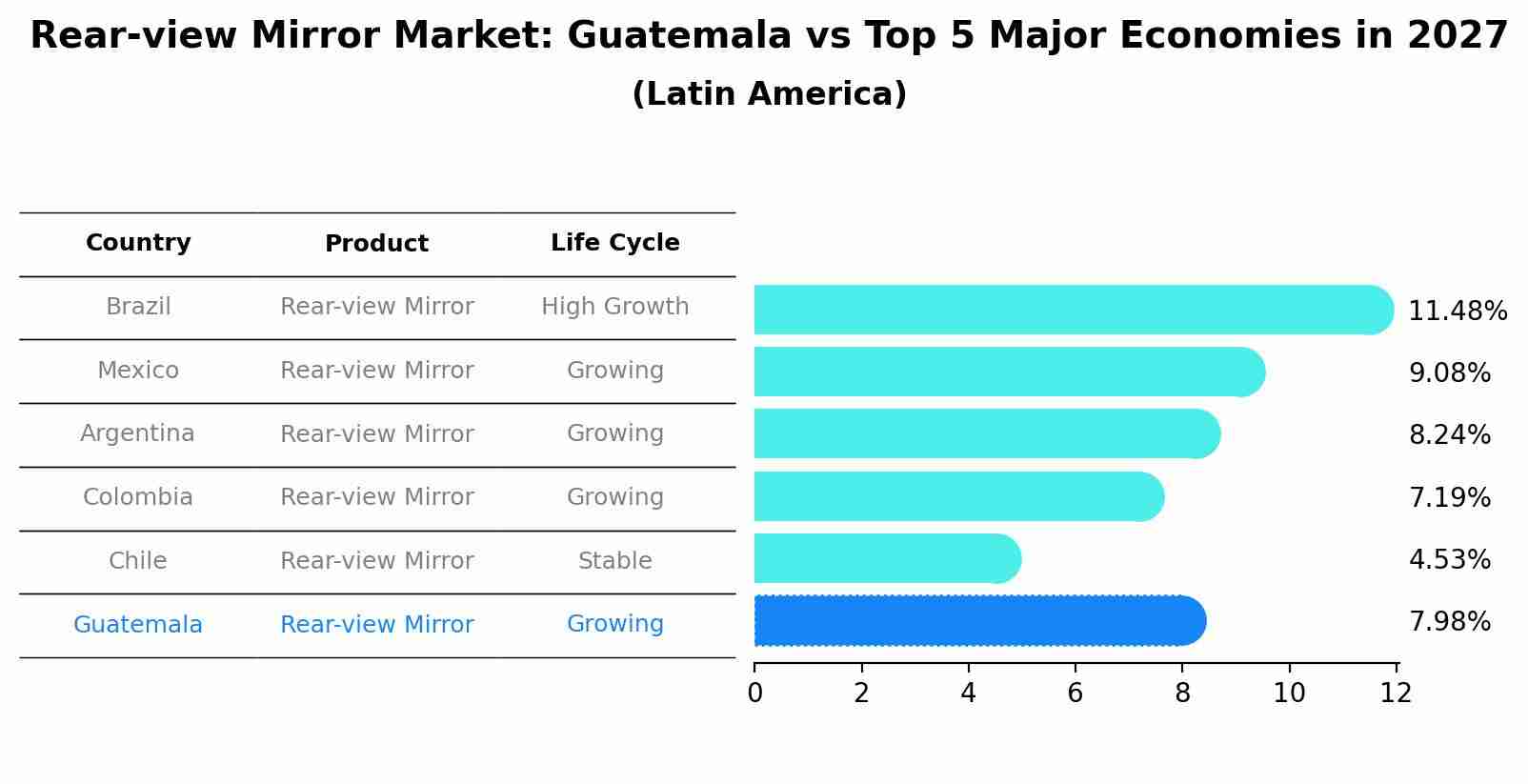Rear-view Mirror Market: Guatemala vs Top 5 Major Economies in 2027 (Latin America)