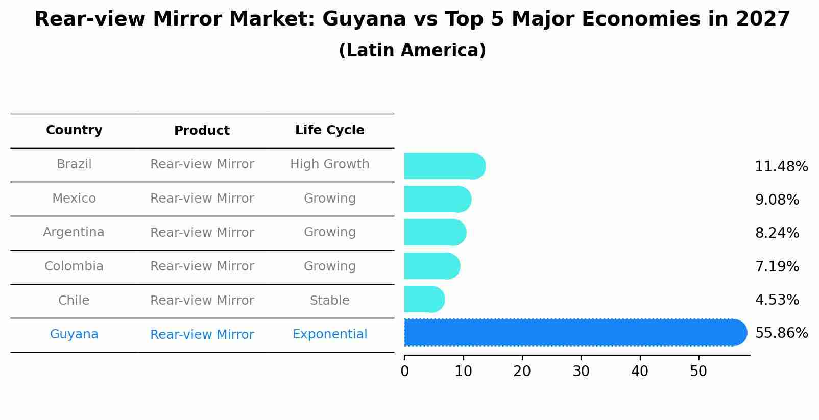 Rear-view Mirror Market: Guyana vs Top 5 Major Economies in 2027 (Latin America)