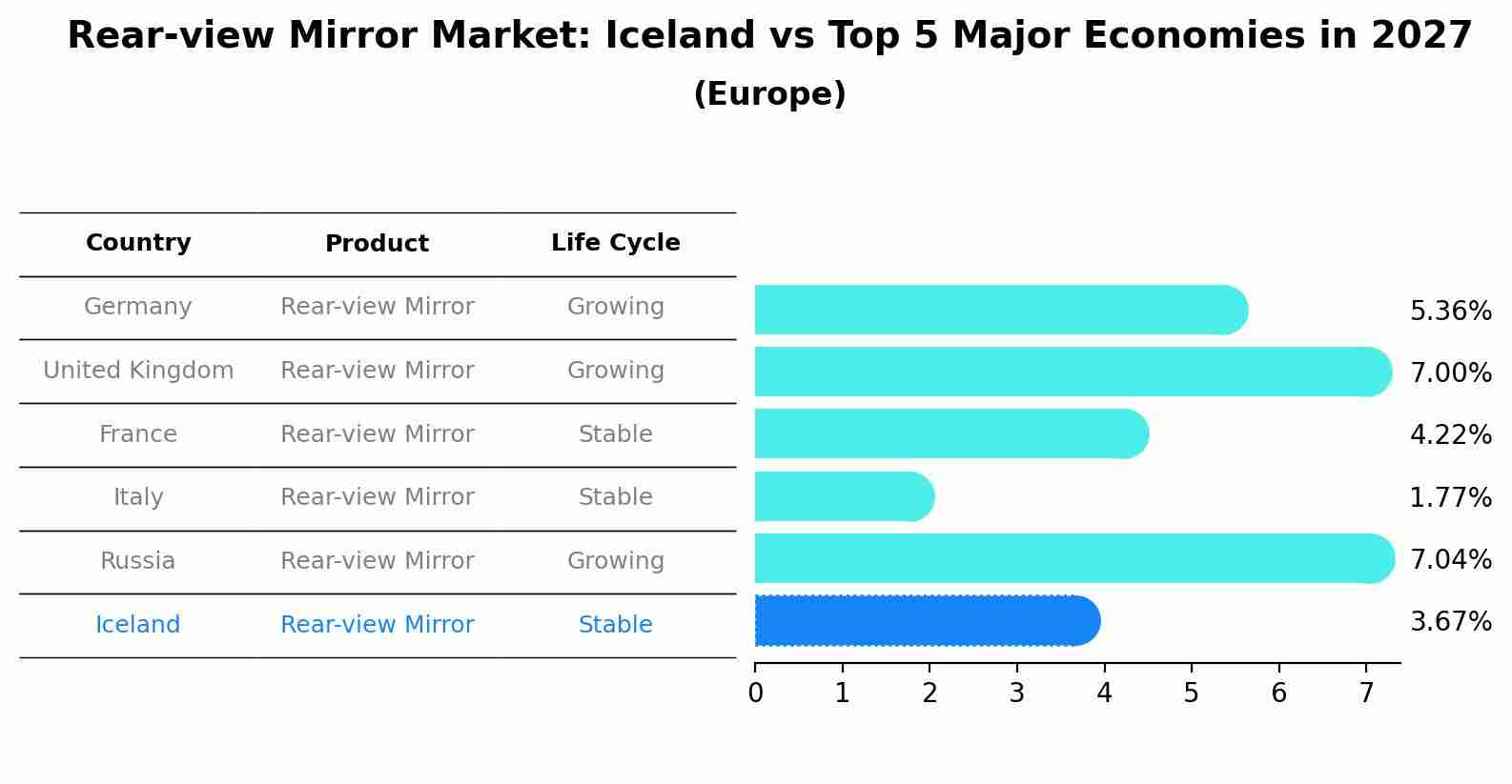 Rear-view Mirror Market: Iceland vs Top 5 Major Economies in 2027 (Europe)