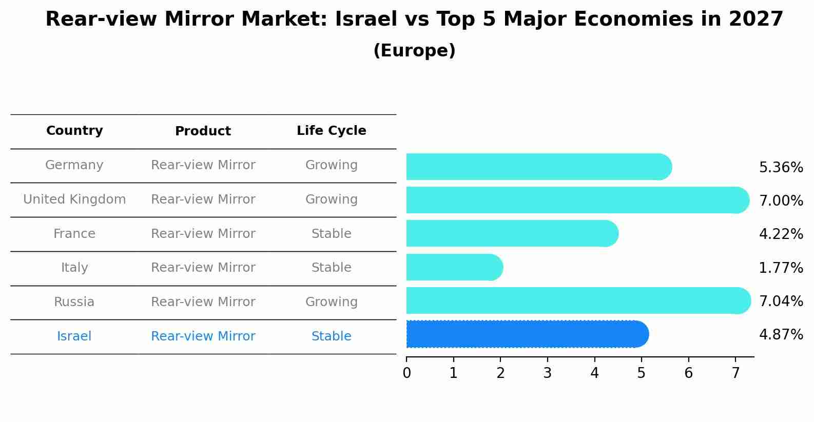 Rear-view Mirror Market: Israel vs Top 5 Major Economies in 2027 (Europe)