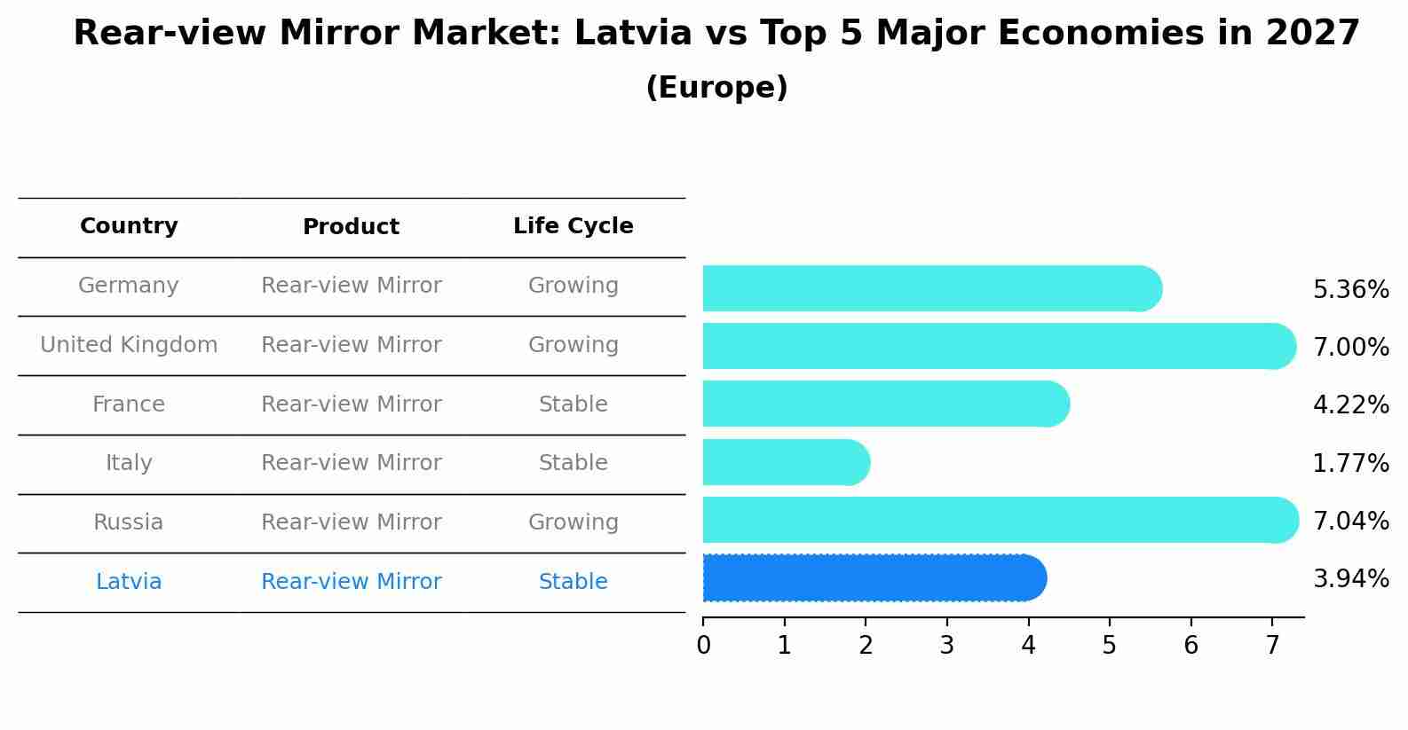 Rear-view Mirror Market: Latvia vs Top 5 Major Economies in 2027 (Europe)
