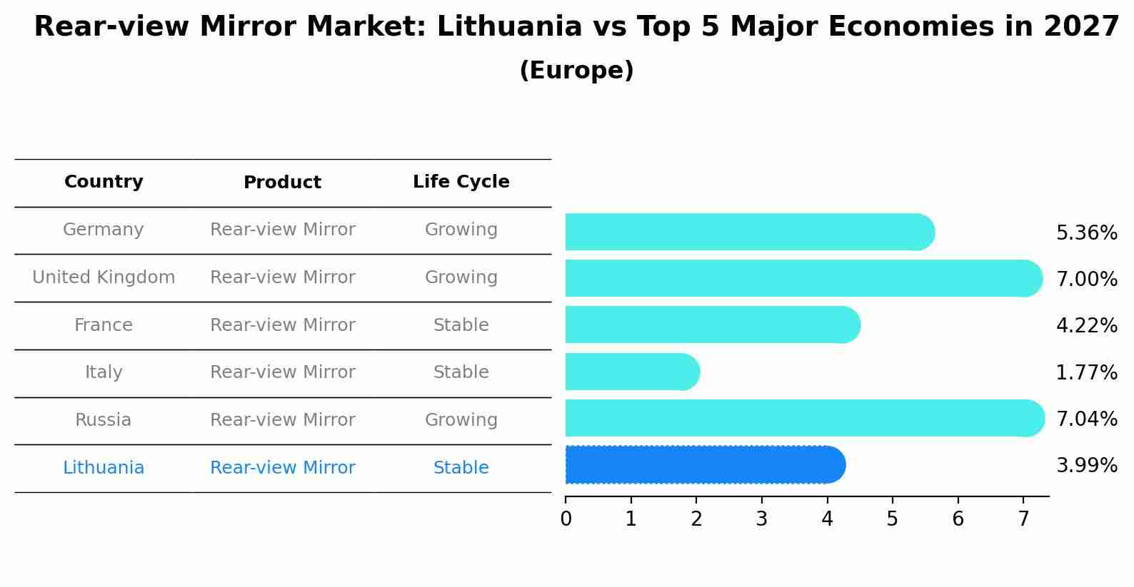 Rear-view Mirror Market: Lithuania vs Top 5 Major Economies in 2027 (Europe)
