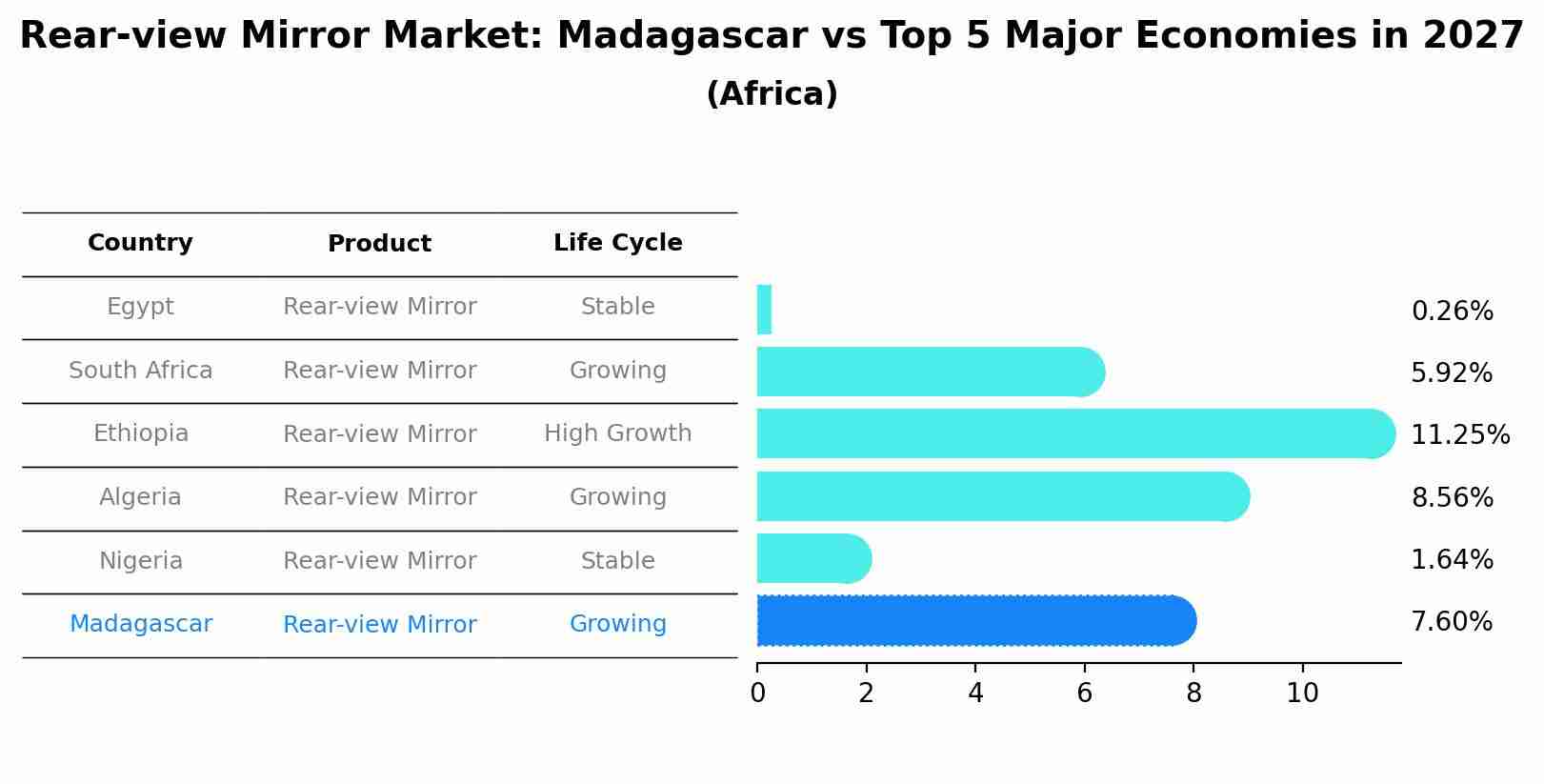 Rear-view Mirror Market: Madagascar vs Top 5 Major Economies in 2027 (Africa)