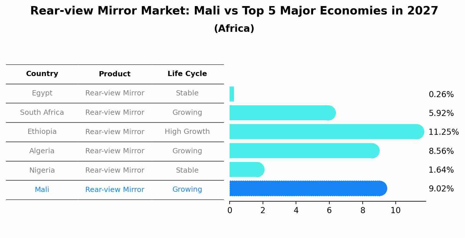 Rear-view Mirror Market: Mali vs Top 5 Major Economies in 2027 (Africa)