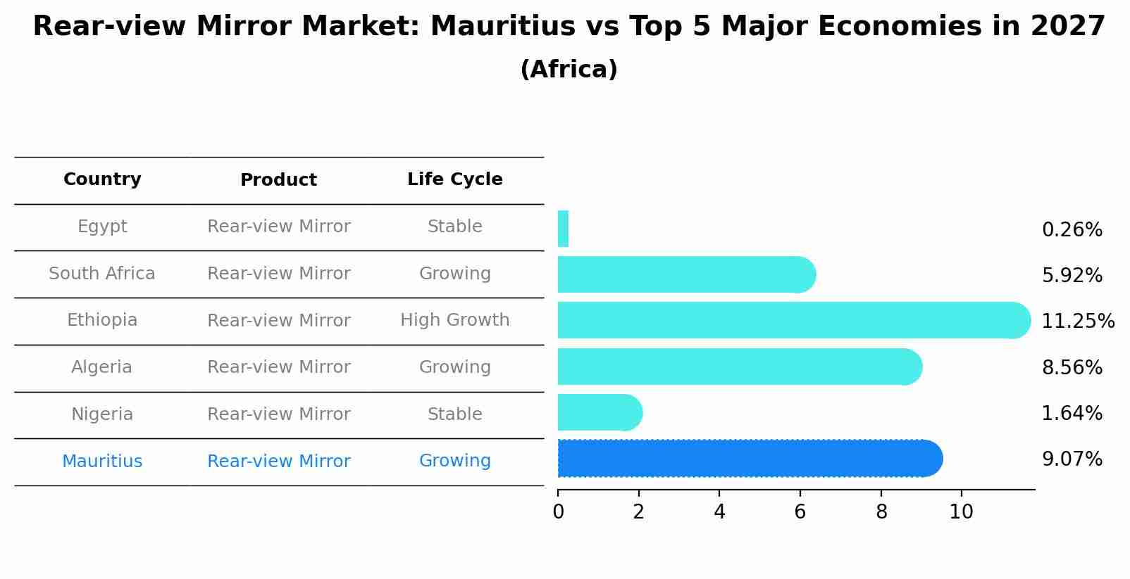 Rear-view Mirror Market: Mauritius vs Top 5 Major Economies in 2027 (Africa)