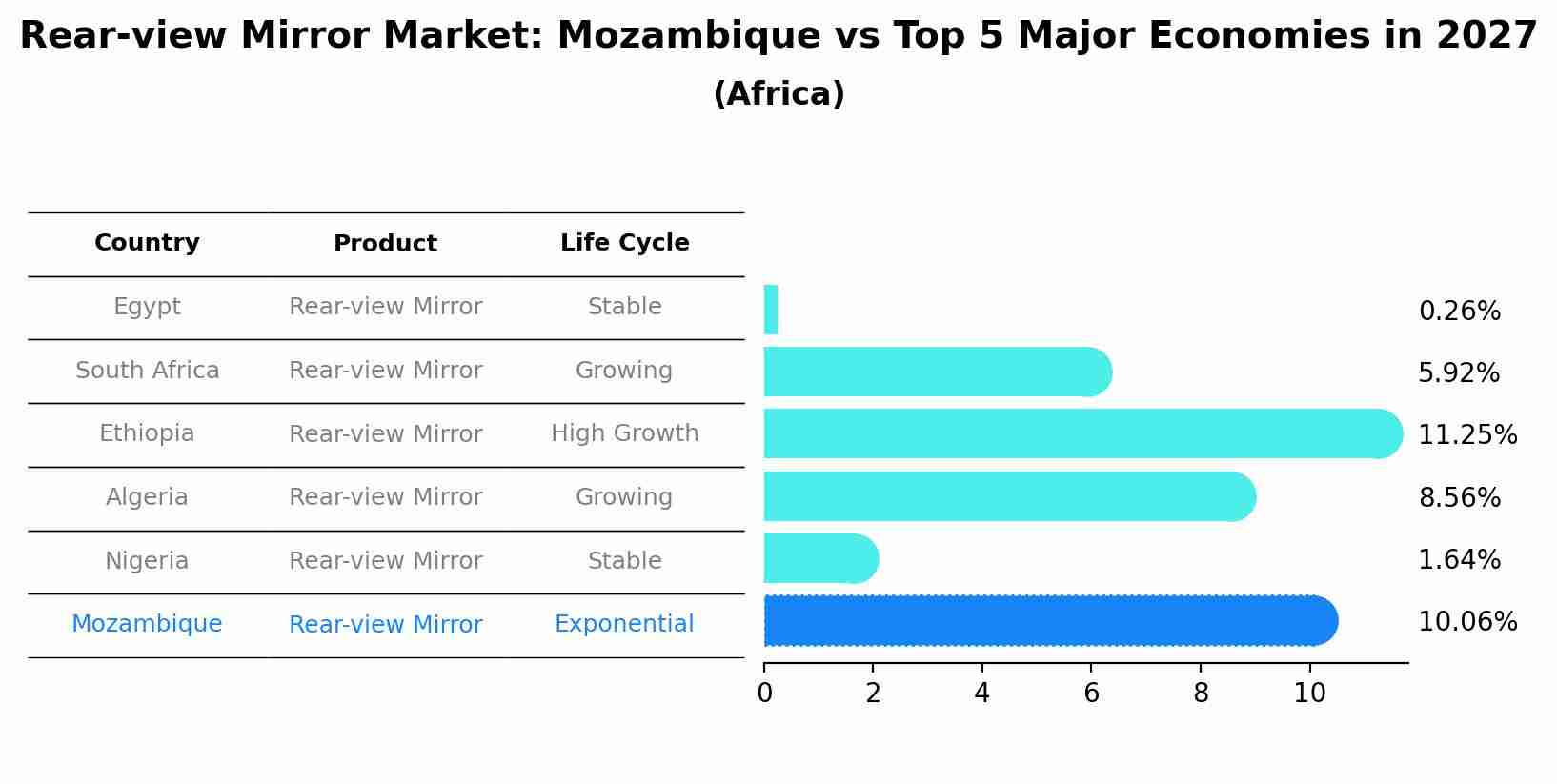Rear-view Mirror Market: Mozambique vs Top 5 Major Economies in 2027 (Africa)