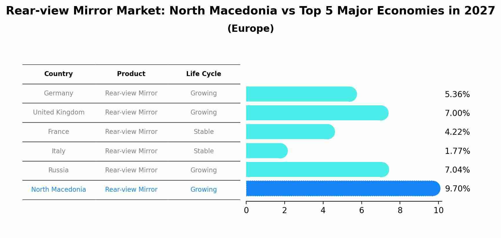 Rear-view Mirror Market: North Macedonia vs Top 5 Major Economies in 2027 (Europe)
