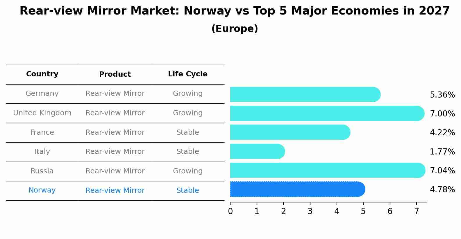 Rear-view Mirror Market: Norway vs Top 5 Major Economies in 2027 (Europe)