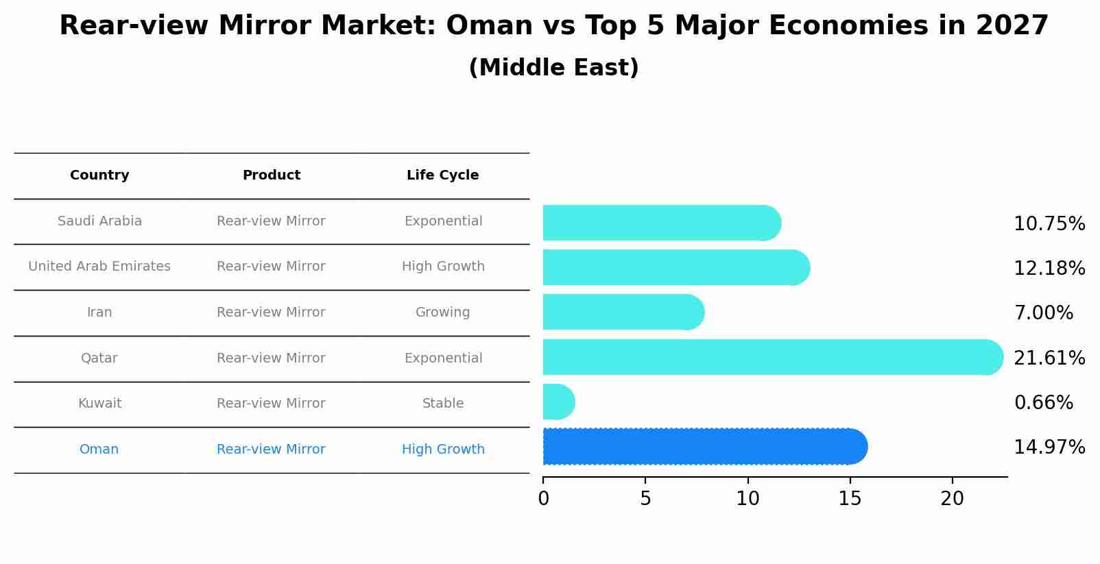 Rear-view Mirror Market: Oman vs Top 5 Major Economies in 2027 (Middle East)