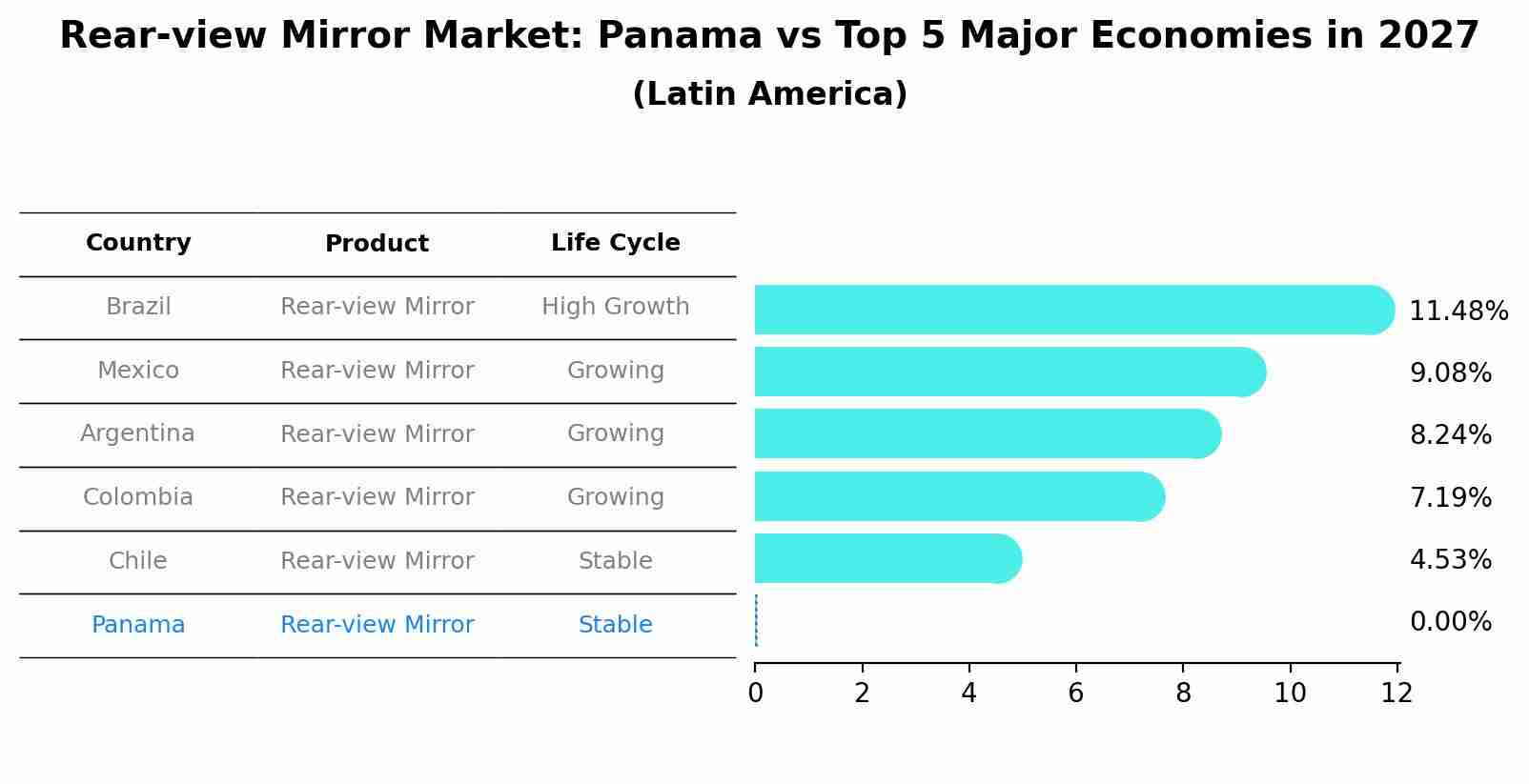 Rear-view Mirror Market: Panama vs Top 5 Major Economies in 2027 (Latin America)