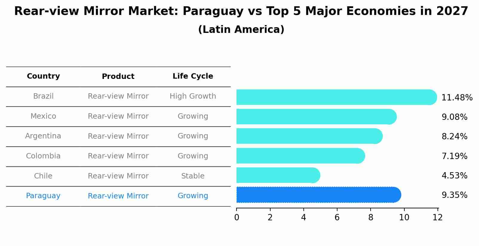 Rear-view Mirror Market: Paraguay vs Top 5 Major Economies in 2027 (Latin America)