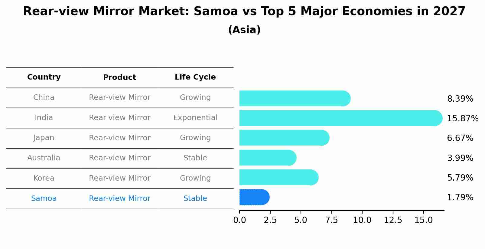 Rear-view Mirror Market: Samoa vs Top 5 Major Economies in 2027 (Asia)