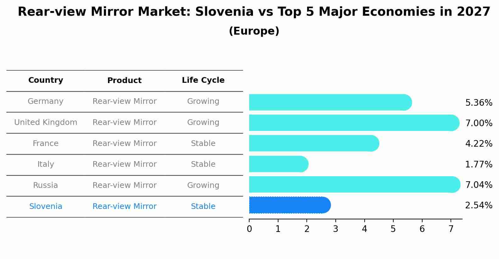 Rear-view Mirror Market: Slovenia vs Top 5 Major Economies in 2027 (Europe)