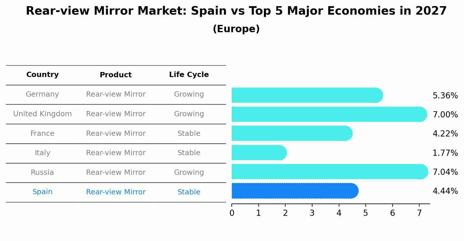 Rear-view Mirror Market: Spain vs Top 5 Major Economies in 2027 (Europe)