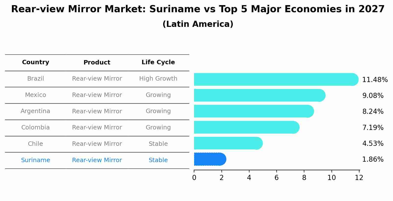 Rear-view Mirror Market: Suriname vs Top 5 Major Economies in 2027 (Latin America)