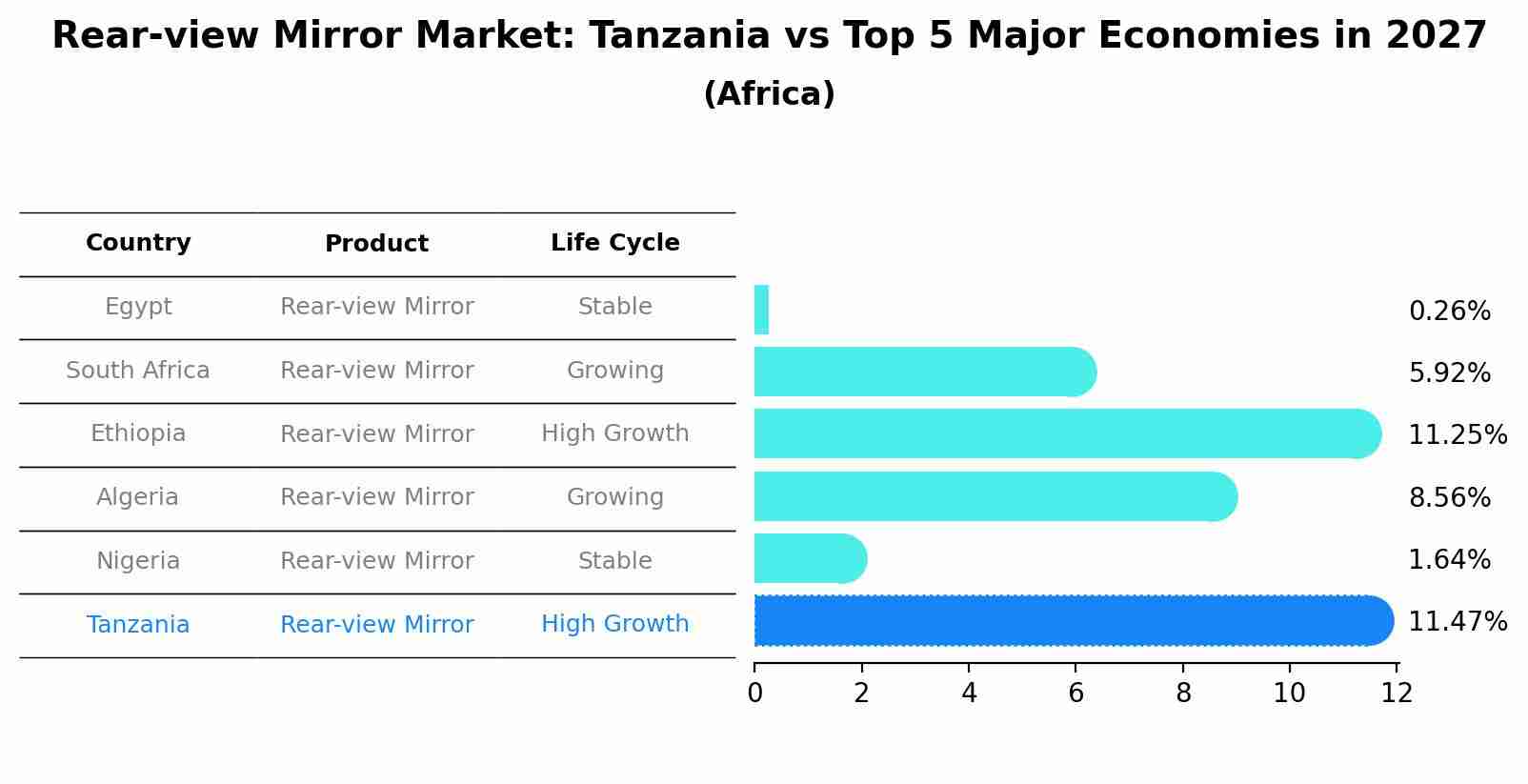 Rear-view Mirror Market: Tanzania vs Top 5 Major Economies in 2027 (Africa)