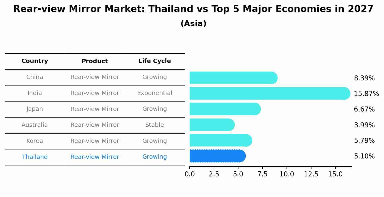Rear-view Mirror Market: Thailand vs Top 5 Major Economies in 2027 (Asia)
