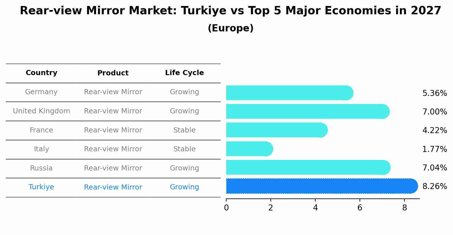 Rear-view Mirror Market: Turkiye vs Top 5 Major Economies in 2027 (Europe)