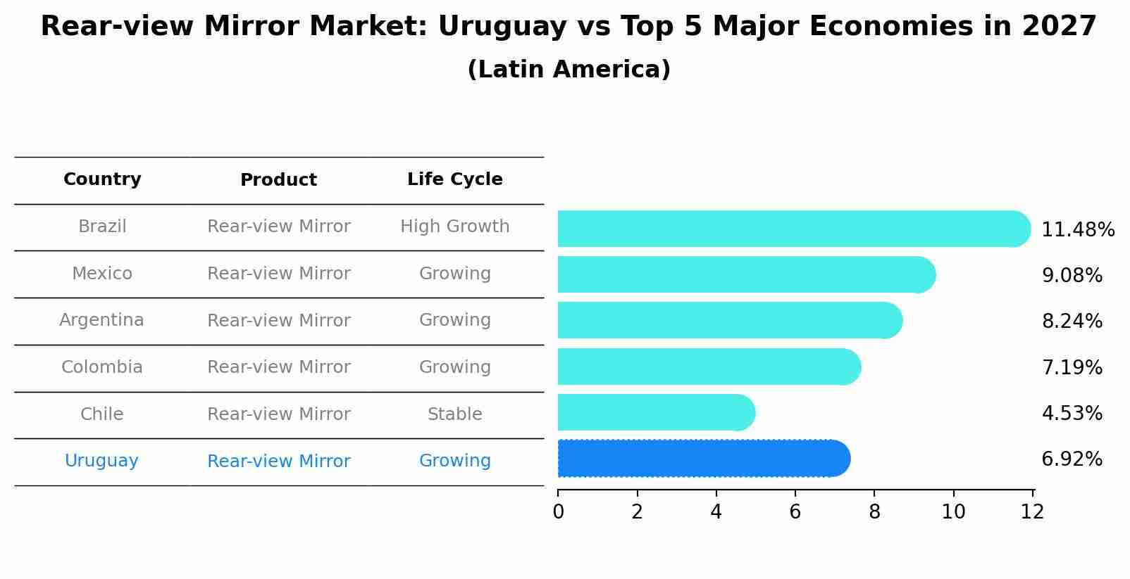 Rear-view Mirror Market: Uruguay vs Top 5 Major Economies in 2027 (Latin America)