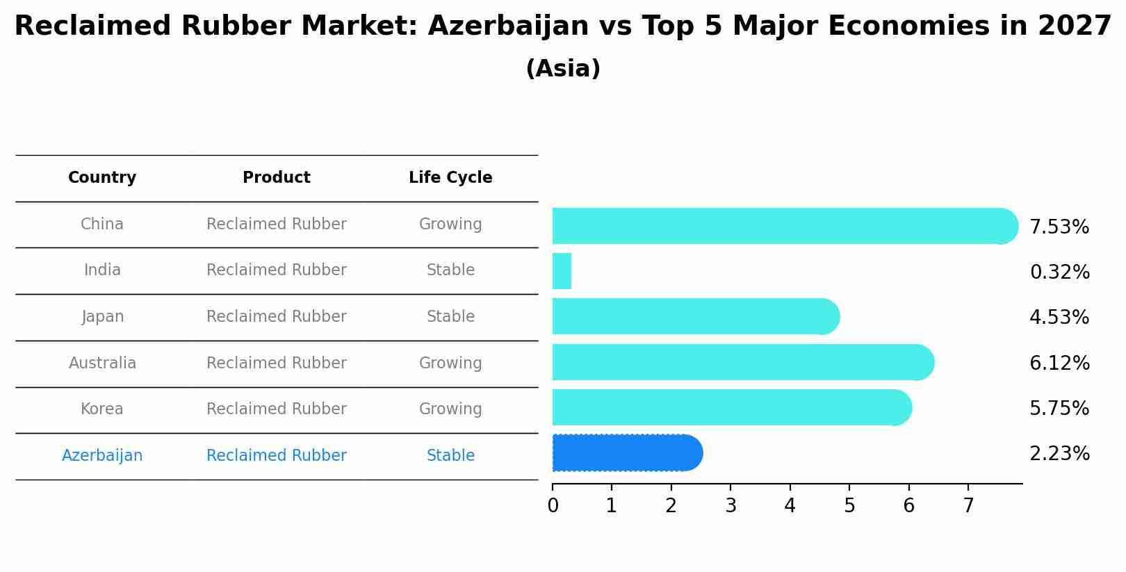 Reclaimed Rubber Market: Azerbaijan vs Top 5 Major Economies in 2027 (Asia)