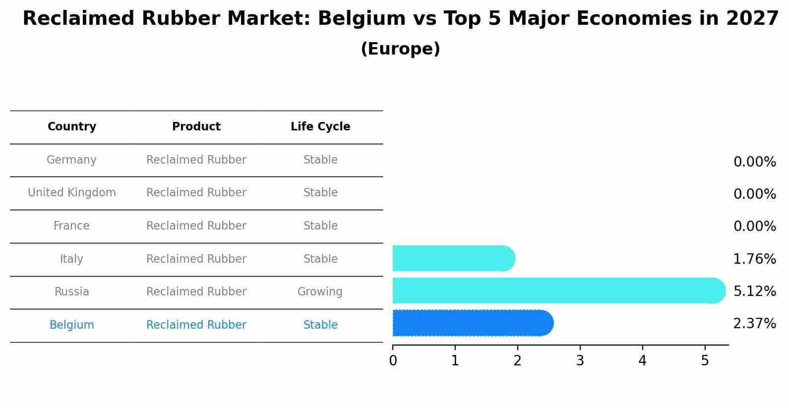 Reclaimed Rubber Market: Belgium vs Top 5 Major Economies in 2027 (Europe)