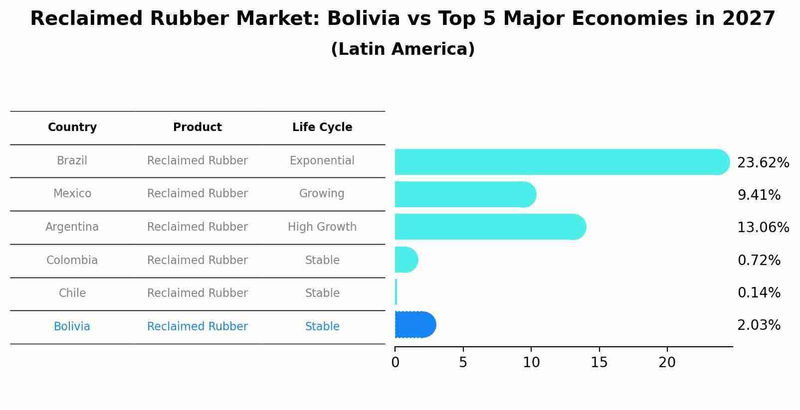 Reclaimed Rubber Market: Bolivia vs Top 5 Major Economies in 2027 (Latin America)