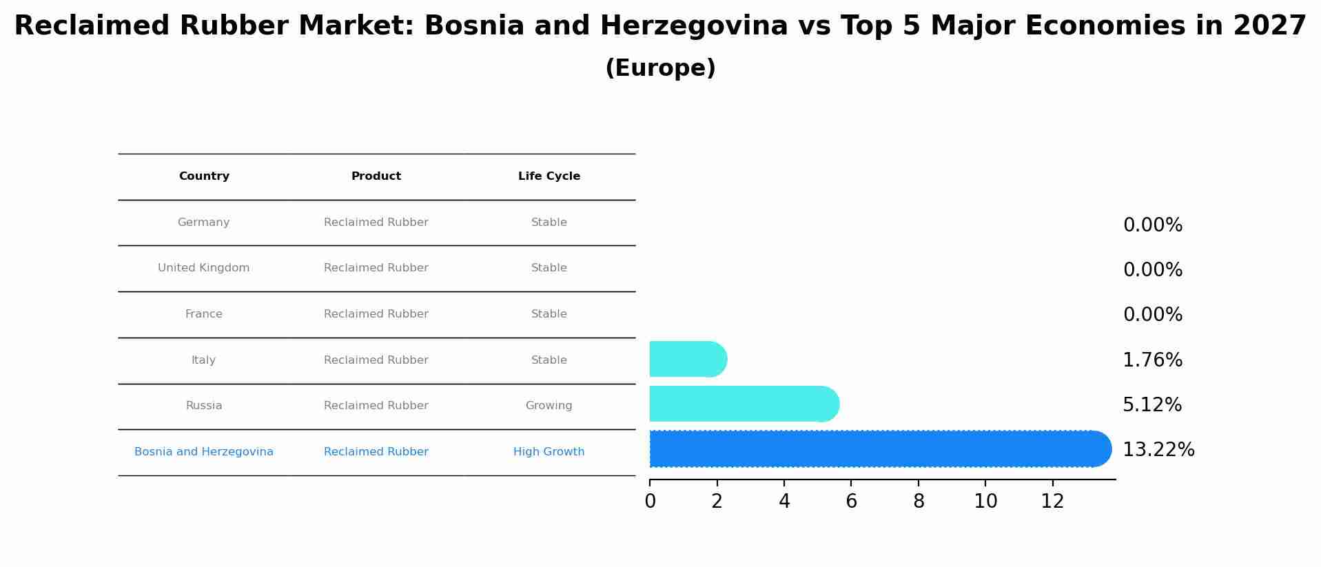 Reclaimed Rubber Market: Bosnia and Herzegovina vs Top 5 Major Economies in 2027 (Europe)