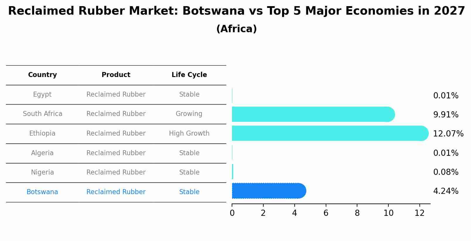 Reclaimed Rubber Market: Botswana vs Top 5 Major Economies in 2027 (Africa)