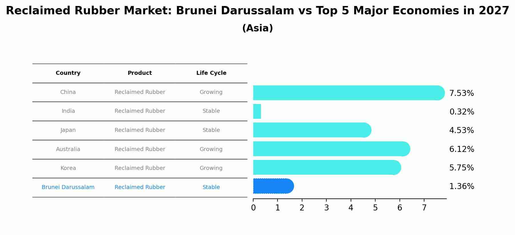 Reclaimed Rubber Market: Brunei Darussalam vs Top 5 Major Economies in 2027 (Asia)