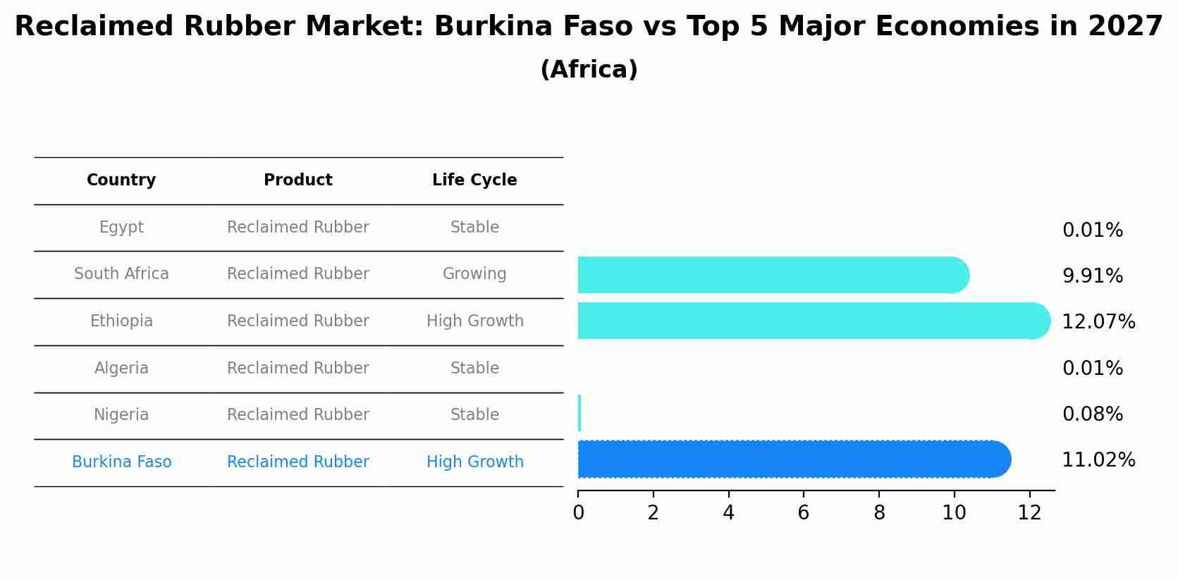 Reclaimed Rubber Market: Burkina Faso vs Top 5 Major Economies in 2027 (Africa)
