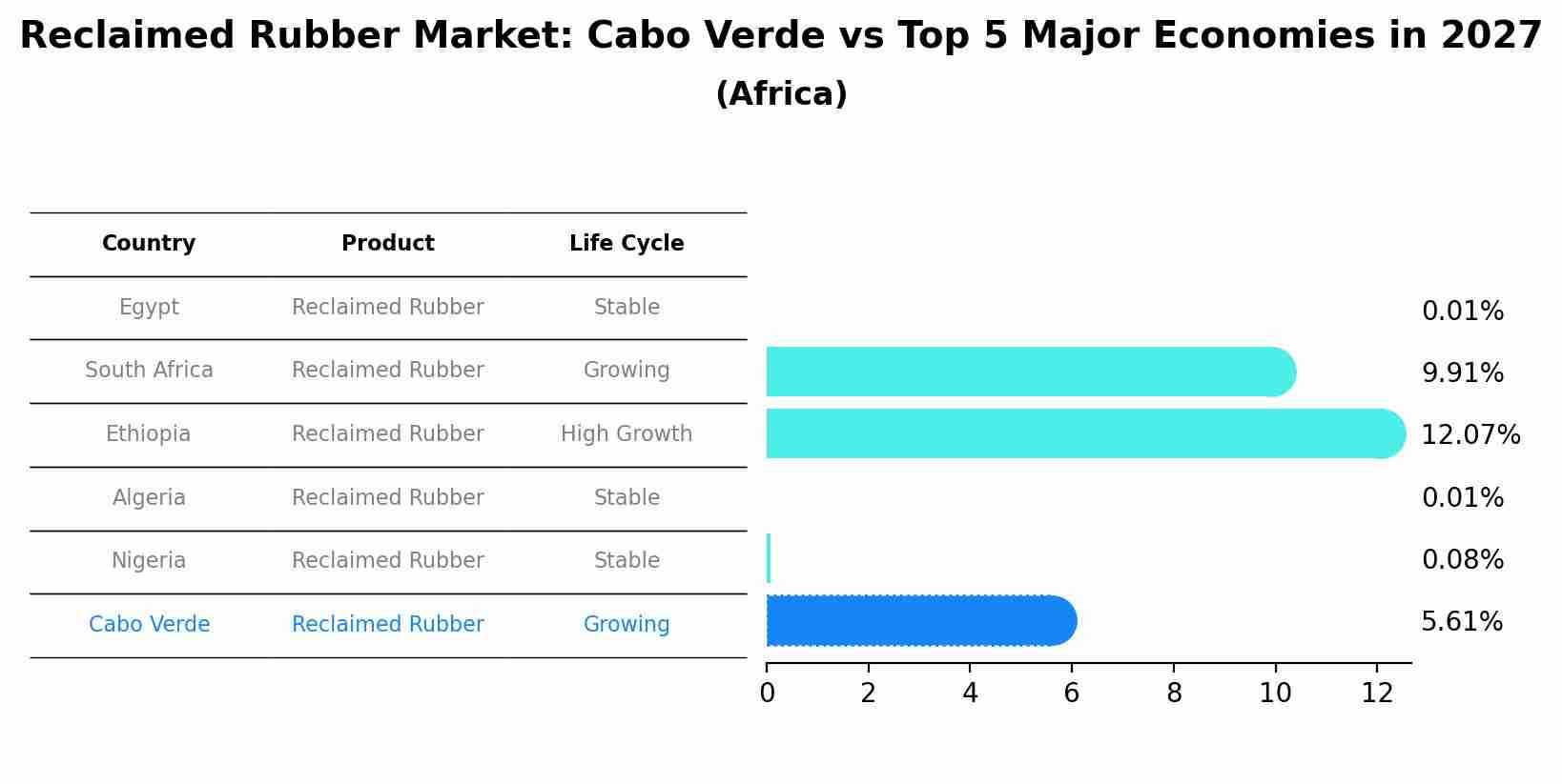 Reclaimed Rubber Market: Cabo Verde vs Top 5 Major Economies in 2027 (Africa)