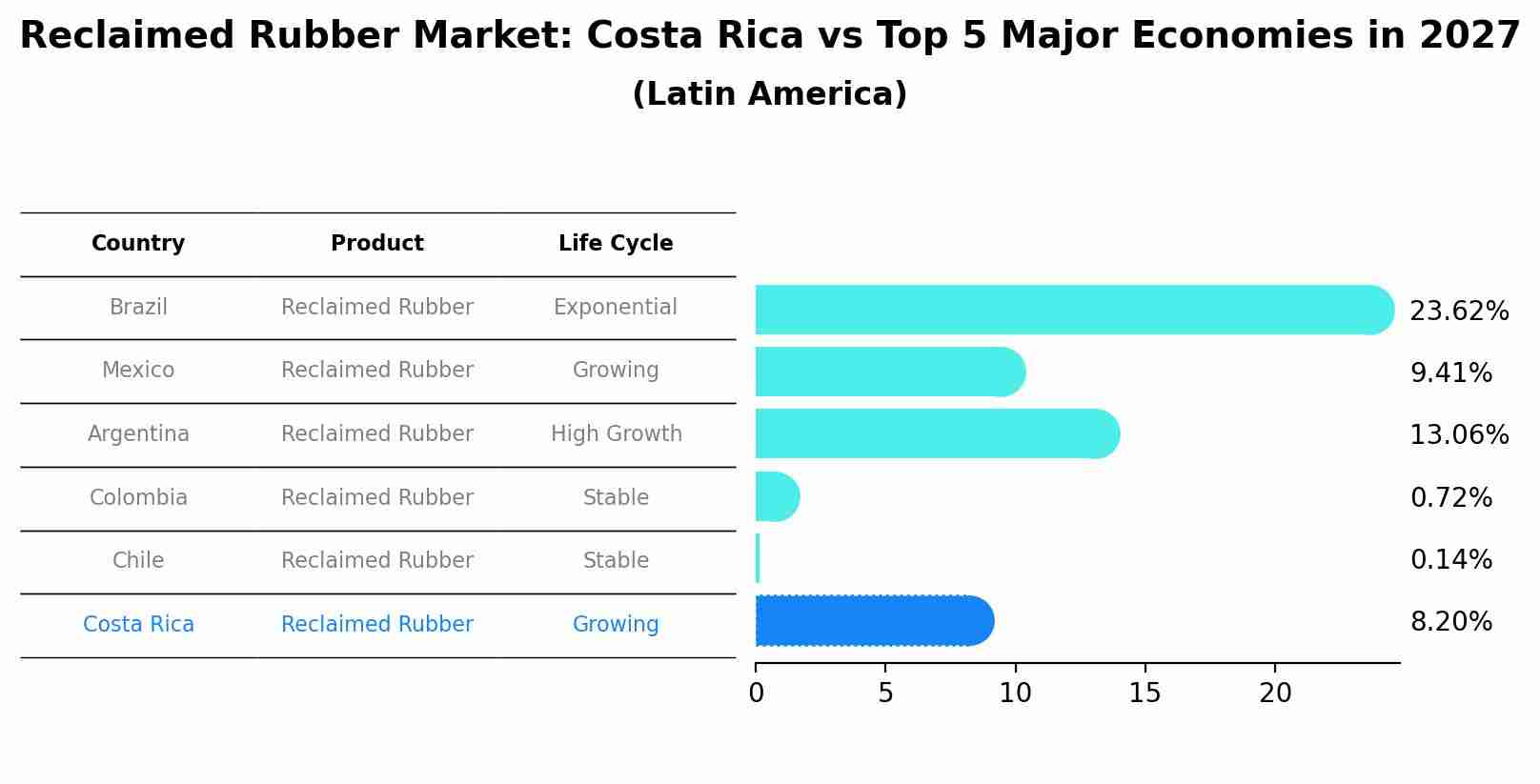 Reclaimed Rubber Market: Costa Rica vs Top 5 Major Economies in 2027 (Latin America)
