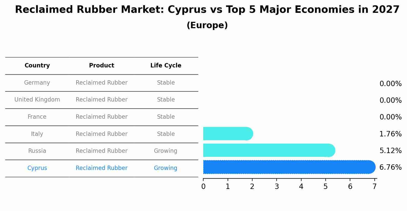 Reclaimed Rubber Market: Cyprus vs Top 5 Major Economies in 2027 (Europe)