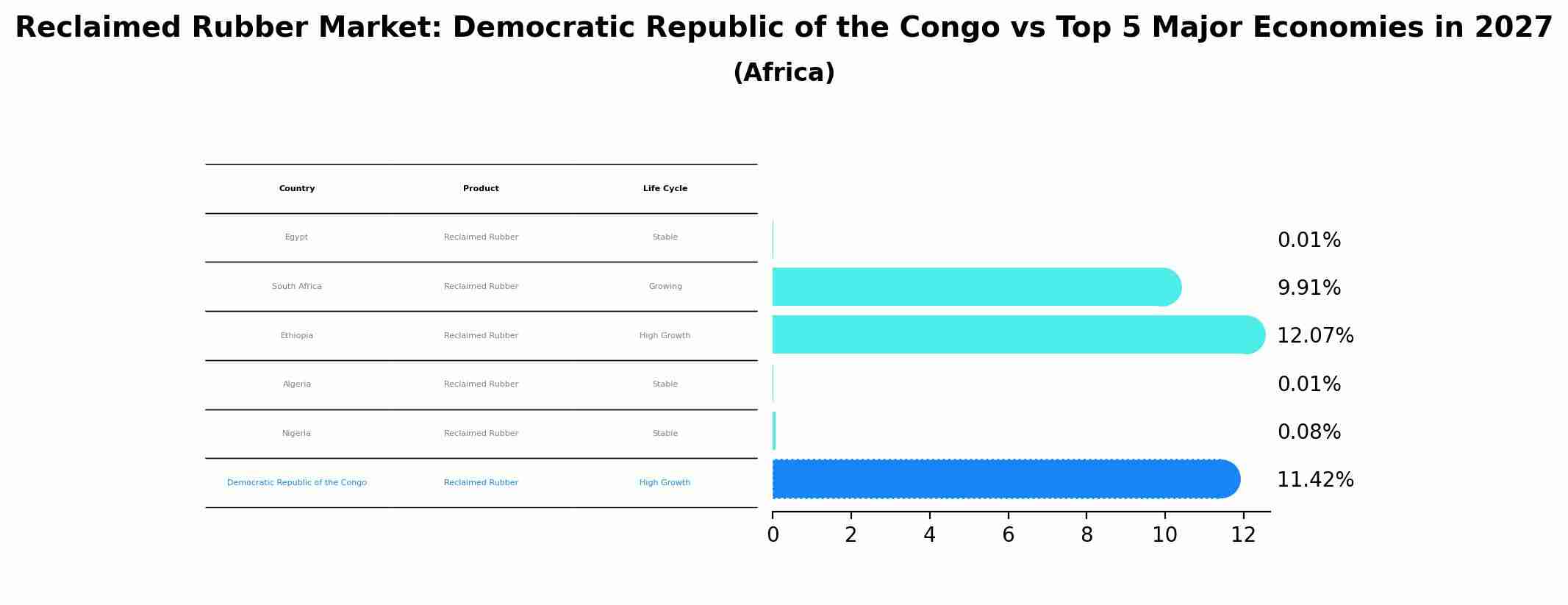 Reclaimed Rubber Market: Democratic Republic of the Congo vs Top 5 Major Economies in 2027 (Africa)