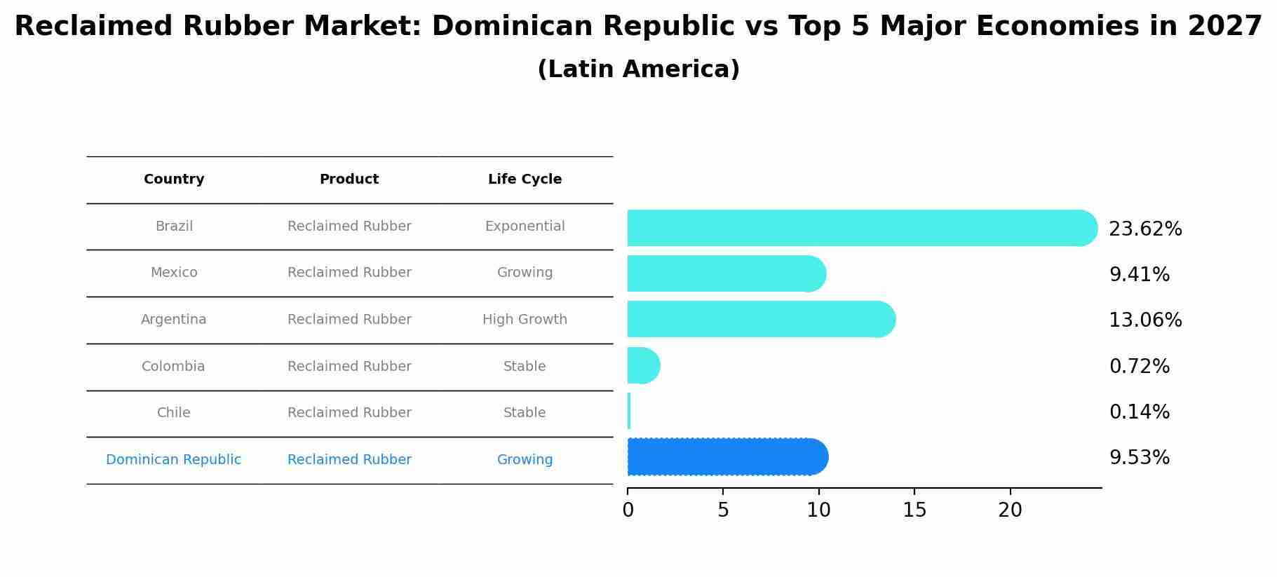 Reclaimed Rubber Market: Dominican Republic vs Top 5 Major Economies in 2027 (Latin America)