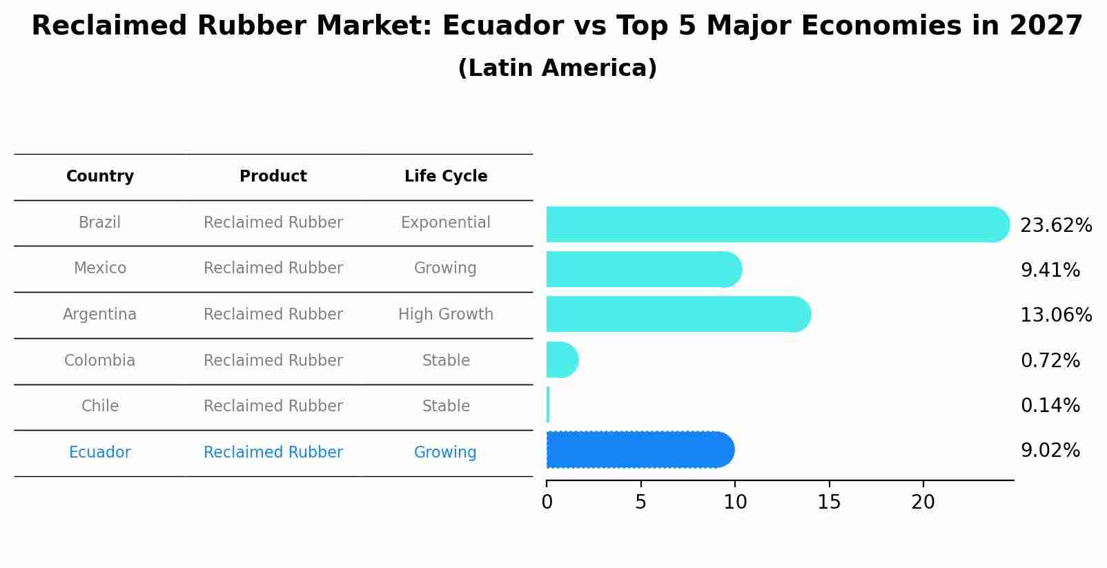 Reclaimed Rubber Market: Ecuador vs Top 5 Major Economies in 2027 (Latin America)