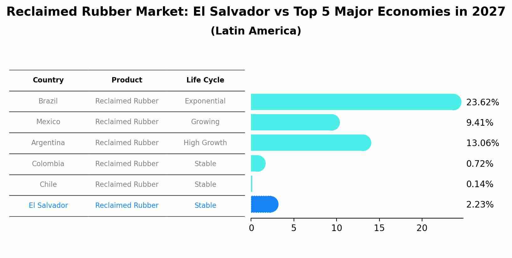 Reclaimed Rubber Market: El Salvador vs Top 5 Major Economies in 2027 (Latin America)