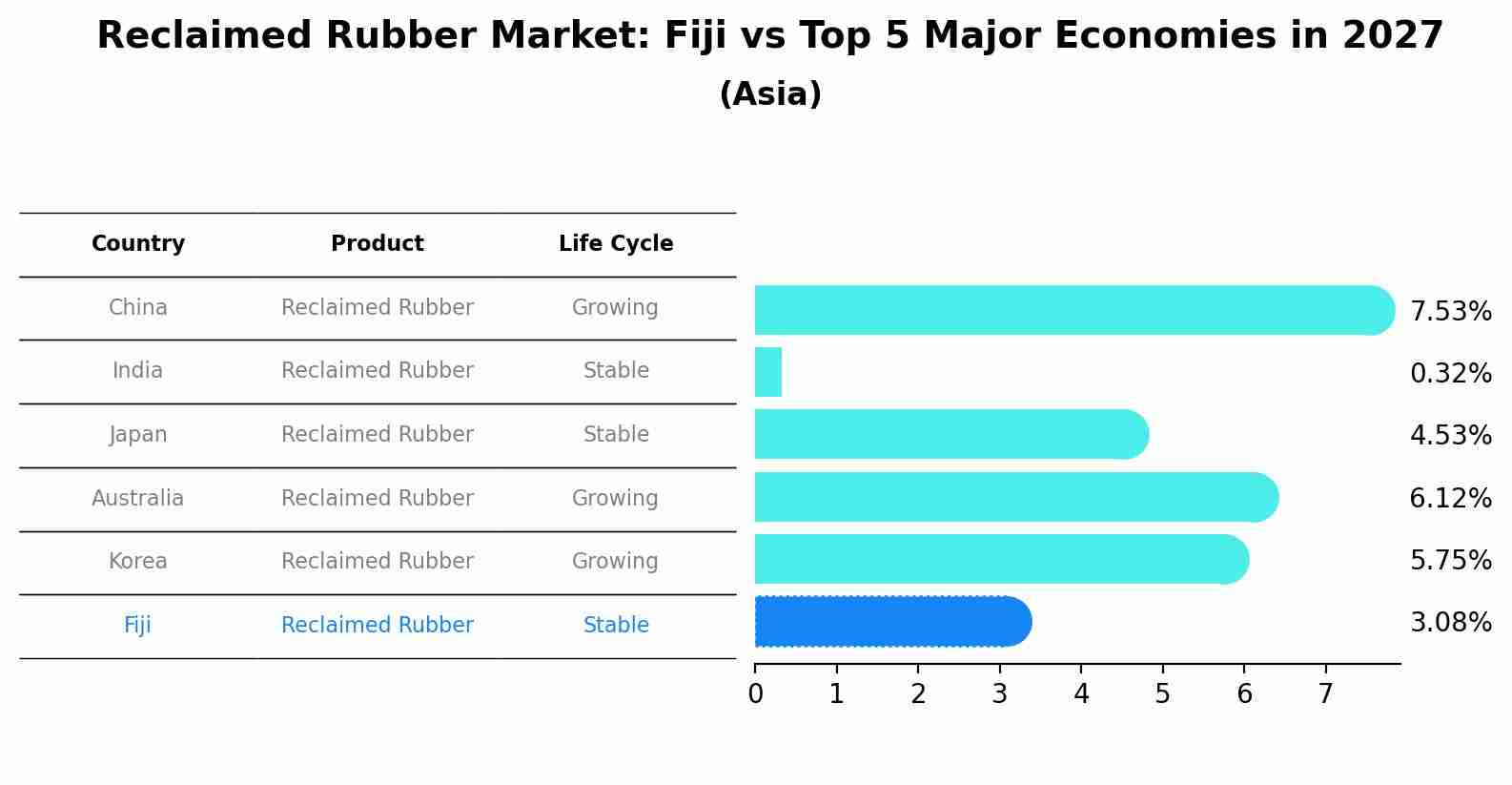 Reclaimed Rubber Market: Fiji vs Top 5 Major Economies in 2027 (Asia)